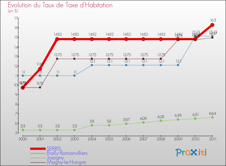 Evolution du taux de la taxe d'habitation pour SERRIS et les communes proches Comparaison des taux de la taxe d'habitation pour SERRIS et les communes voisines