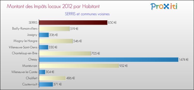 Montant des impôts locaux par Habitant pour SERRIS et les communes proches Comparaison des impôts locaux par habitant pour SERRIS et les communes voisines