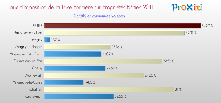 Taux d'imposition de la taxe foncière sur le bati 2011 pour SERRIS et les communes proches Comparaison des taux d'imposition de la taxe foncière sur le bati 2011 pour SERRIS et les communes voisines