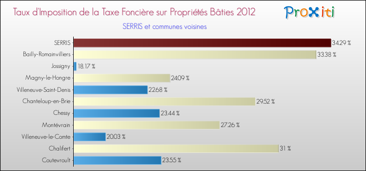 Taux d'imposition de la taxe foncière sur le bati 2012 pour SERRIS et les communes proches Comparaison des taux d'imposition de la taxe foncière sur le bati 2012 pour SERRIS et les communes voisines