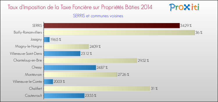 Taux d'imposition de la taxe foncière sur le bati 2014 pour SERRIS et les communes proches Comparaison des taux d'imposition de la taxe foncière sur le bati 2014 pour SERRIS et les communes voisines