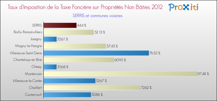 Taux d'imposition de la taxe foncière sur les immeubles et terrains non batis 2012 pour SERRIS et les communes proches Comparaison des taux d'imposition de la taxe foncière sur les immeubles et terrains non batis 2012 pour SERRIS et les communes voisines