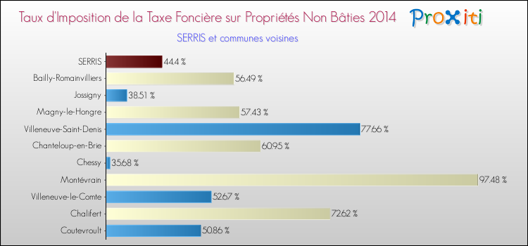 Taux d'imposition de la taxe foncière sur les immeubles et terrains non batis 2014 pour SERRIS et les communes proches Comparaison des taux d'imposition de la taxe foncière sur les immeubles et terrains non batis 2014 pour SERRIS et les communes voisines