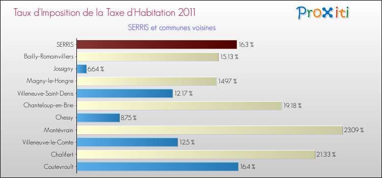 Taux d'imposition de la taxe d'habitation 2011 pour SERRIS et les communes proches Comparaison des taux d'imposition de la taxe d'habitation 2011 pour SERRIS et les communes voisines
