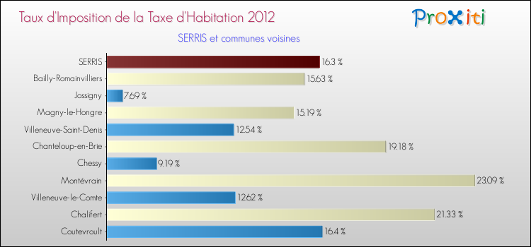 Taux d'imposition de la taxe d'habitation 2012 pour SERRIS et les communes proches Comparaison des taux d'imposition de la taxe d'habitation 2012 pour SERRIS et les communes voisines