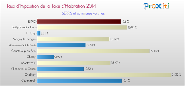 Taux d'imposition de la taxe d'habitation 2014 pour SERRIS et les communes proches Comparaison des taux d'imposition de la taxe d'habitation 2014 pour SERRIS et les communes voisines