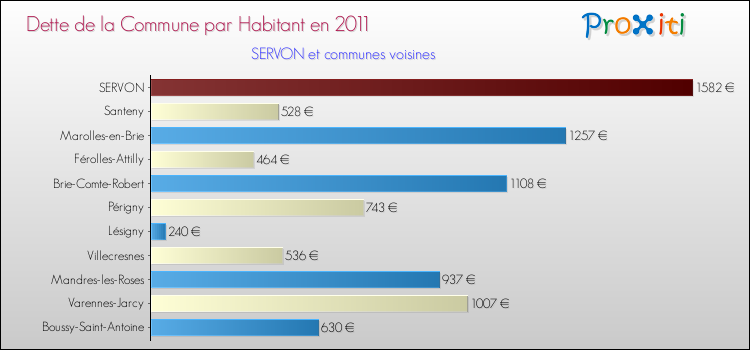 Dette par habitant de la commune en 2011 pour SERVON et les communes proches Comparaison de la dette par habitant de la commune en 2011 pour SERVON et les communes voisines