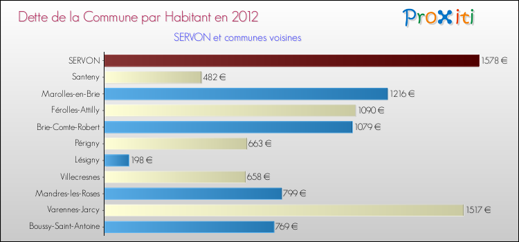 Dette par habitant de la commune en 2012 pour SERVON et les communes proches Comparaison de la dette par habitant de la commune en 2012 pour SERVON et les communes voisines