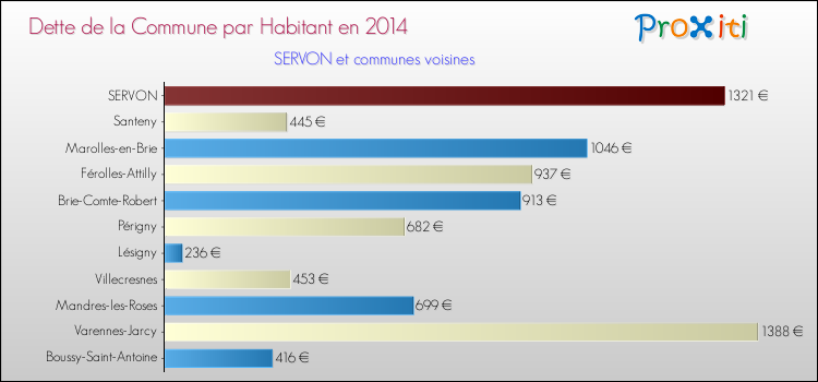 Dette par habitant de la commune en 2014 pour SERVON et les communes proches Comparaison de la dette par habitant de la commune en 2014 pour SERVON et les communes voisines