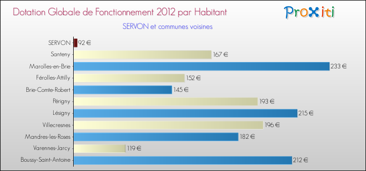 Montant des dotations globales de fonctionnement DGF par Habitant pour SERVON et les communes proches Comparaison des des dotations globales de fonctionnement DGF par habitant pour SERVON et les communes voisines