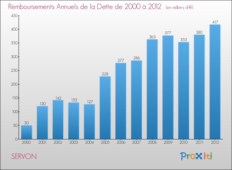 Evolution de l'annuité de la dette pour la commune de SERVON de 2000 à 2012 Annuités de la dette pour SERVON de 2000 à 2012