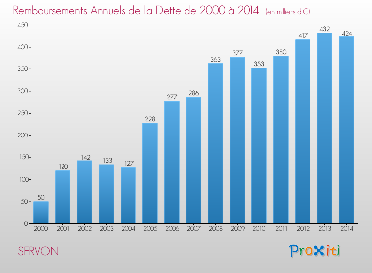 Evolution de l'annuité de la dette pour la commune de SERVON de 2000 à 2014 Annuités de la dette pour SERVON de 2000 à 2014