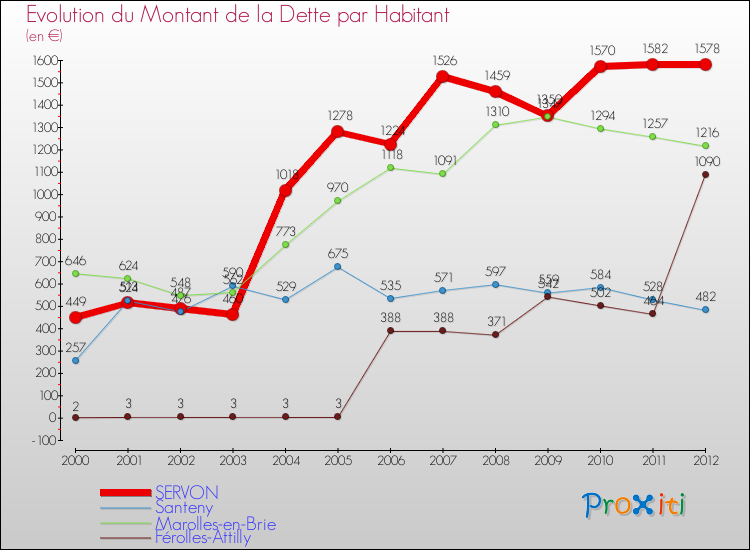 Evolution de la dette par habitant pour la commune de SERVON et les communes proches de 2000 à 2012 Comparaison de la dette par habitant pour SERVON et les communes voisines de 2000 à 2012