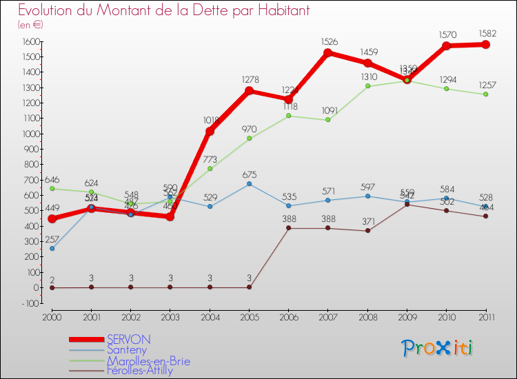 Evolution de la dette par habitant pour la commune de SERVON et les communes proches Comparaison de la dette par habitant pour SERVON et les communes voisines