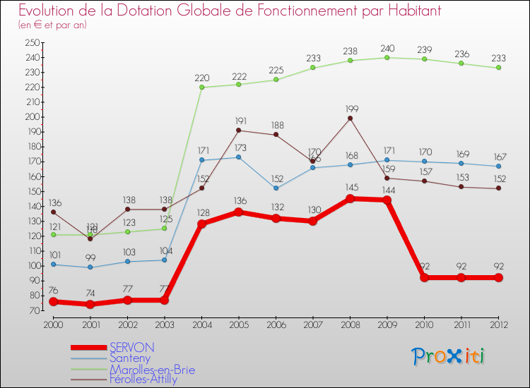 Evolution et montant de la dotation globale de fonctionnement par Habitant pour SERVON et les communes proches Comparaison des dotations globales de fonctionnement par habitant pour SERVON et les communes voisines