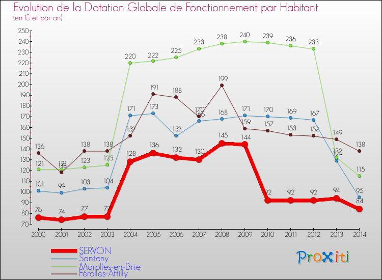 Evolution et montant de la dotation globale de fonctionnement par Habitant pour SERVON et les communes proches de 2000 à 2014. Comparaison des dotations globales de fonctionnement par habitant pour SERVON et les communes voisines de 2000 à 2014.