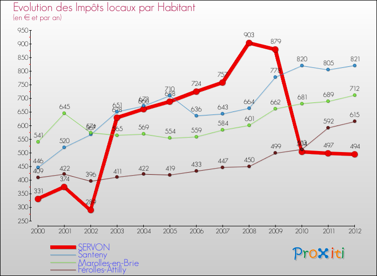 Evolution et montant des impôts locaux par Habitant pour SERVON et les communes proches Comparaison des impôts locaux par habitant pour SERVON et les communes voisines