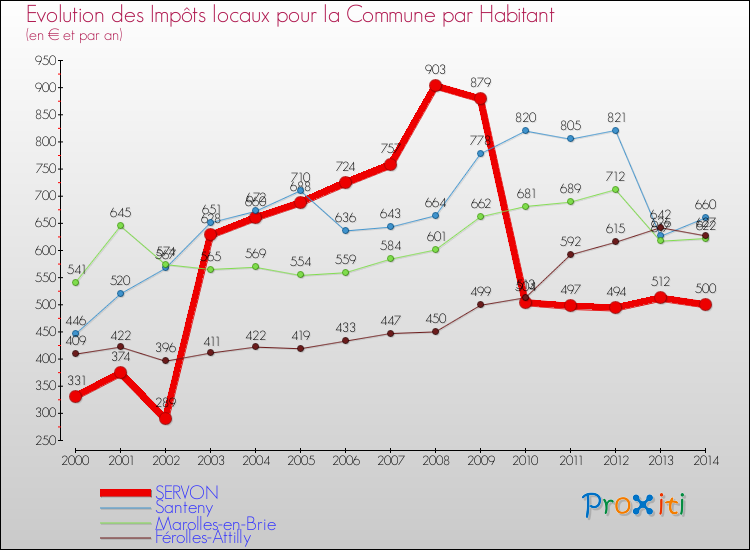 Evolution et montant des impôts locaux par Habitant pour SERVON et les communes proches de 2000 à 2014 Comparaison des impôts locaux par habitant pour SERVON et les communes voisines de 2000 à 2014