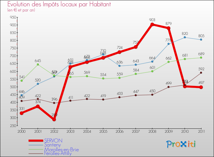 Evolution et montant des impôts locaux par Habitant pour SERVON et les communes proches Comparaison des impôts locaux par habitant pour SERVON et les communes voisines
