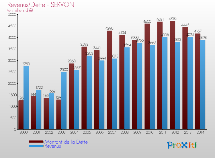 Evolution comparée de la dette et des revenus pour la commune de SERVON de 2000 à 2014 Comparaison de la dette et des revenus pour SERVON de 2000 à 2014