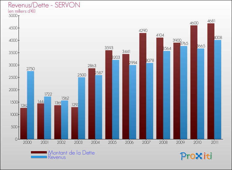 Evolution comparée de la dette et des revenus pour la commune de SERVON de 2000 à 2011 Comparaison de la dette et des revenus pour SERVON de 2000 à 2011