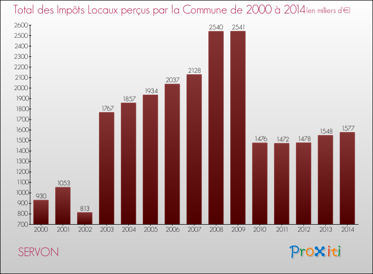 Evolution des Impôts Locaux pour la commune de SERVON de 2000 à 2014 Evolution des Impôts Locaux pour SERVON de 2000 à 2014