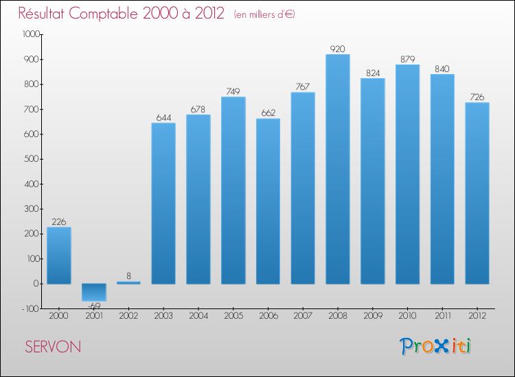 Evolution du résultat comptable pour la commune de SERVON de 2000 à 2012 Evolution du résultat comptable pour SERVON de 2000 à 2012
