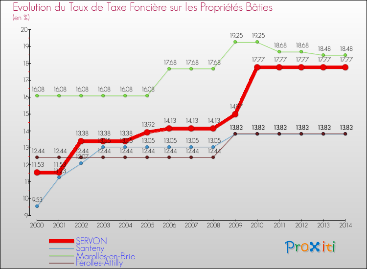 Evolution du taux de la taxe foncière sur le bati pour SERVON et les communes proches de 2000 à 2014 Comparaison des taux de taxe foncière sur le bati pour SERVON et les communes voisines de 2000 à 2014