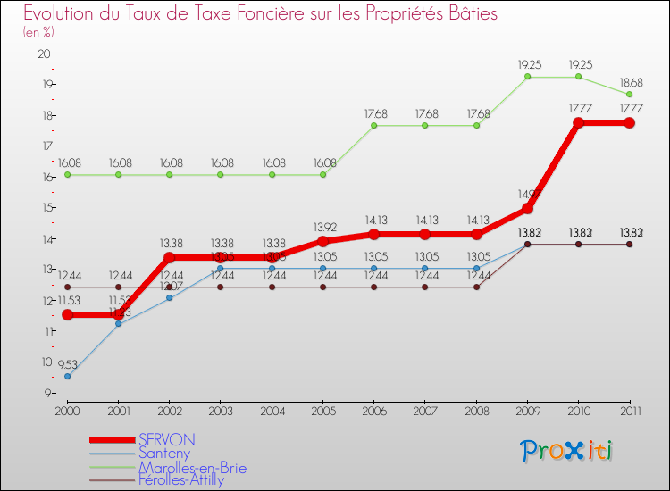 Evolution du taux de la taxe foncière sur le bati pour SERVON et les communes proches Comparaison des taux de taxe foncière sur le bati pour SERVON et les communes voisines