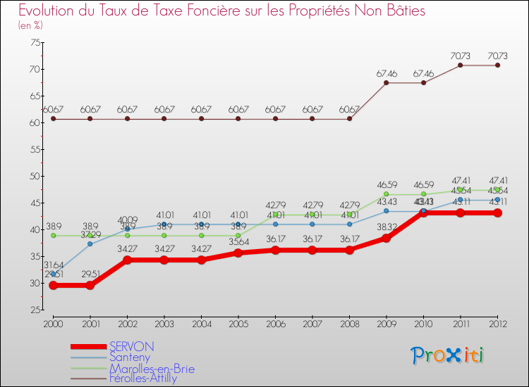 Evolution du taux de la taxe foncière sur les immeubles et terrains non batis pour SERVON et les communes proches de 2000 à 2012 Comparaison des taux de la taxe foncière sur les immeubles et terrains non batis pour SERVON et les communes voisines de 2000 à 2012