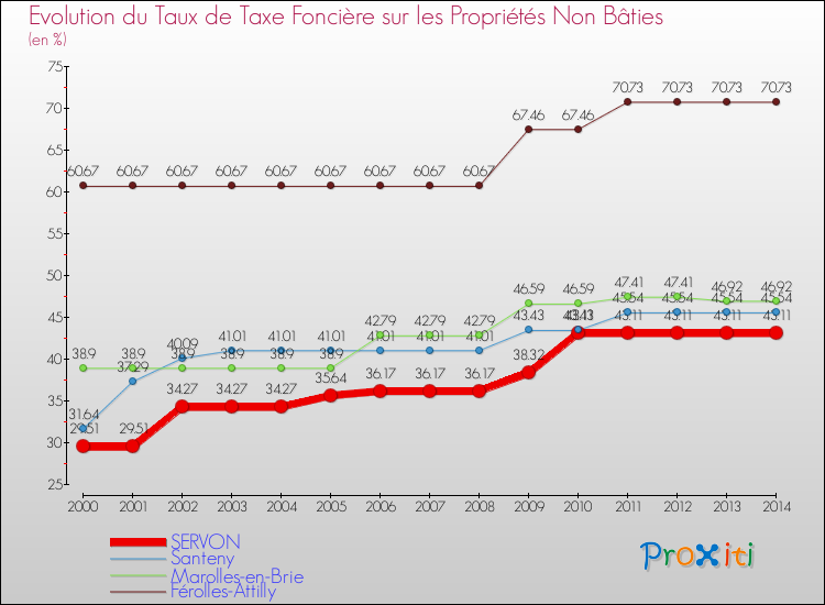 Evolution du taux de la taxe foncière sur les immeubles et terrains non batis pour SERVON et les communes proches de 2000 à 2014 Comparaison des taux de la taxe foncière sur les immeubles et terrains non batis pour SERVON et les communes voisines de 2000 à 2014