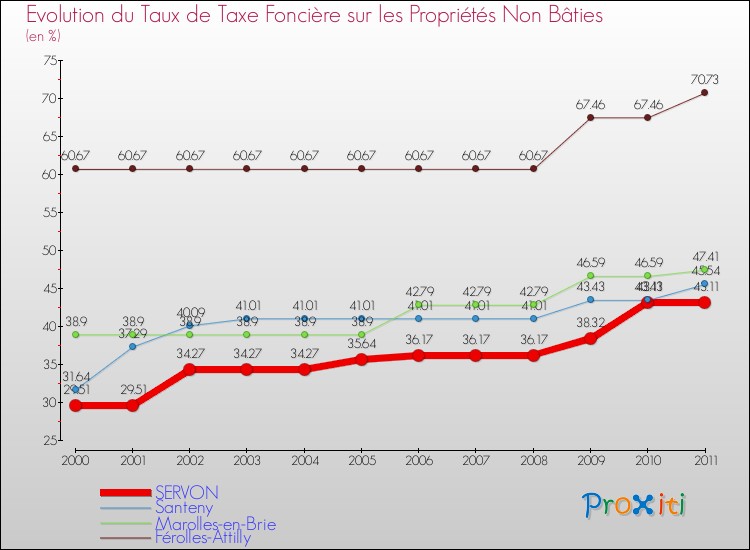 Evolution du taux de la taxe foncière sur les immeubles et terrains non batis pour SERVON et les communes proches Comparaison des taux de la taxe foncière sur les immeubles et terrains non batis pour SERVON et les communes voisines