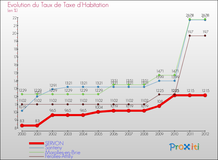 Evolution du taux de la taxe d'habitation pour SERVON et les communes proches Comparaison des taux de la taxe d'habitation pour SERVON et les communes voisines