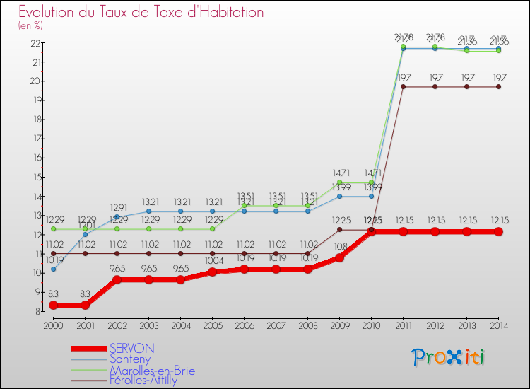 Evolution du taux de la taxe d'habitation pour SERVON et les communes proches de 2000 à 2014 Comparaison des taux de la taxe d'habitation pour SERVON et les communes voisines de 2000 à 2014