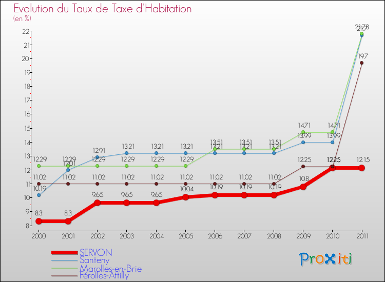 Evolution du taux de la taxe d'habitation pour SERVON et les communes proches Comparaison des taux de la taxe d'habitation pour SERVON et les communes voisines