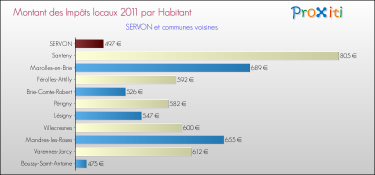 Montant des impôts locaux par Habitant pour SERVON et les communes proches Comparaison des impôts locaux par habitant pour SERVON et les communes voisines
