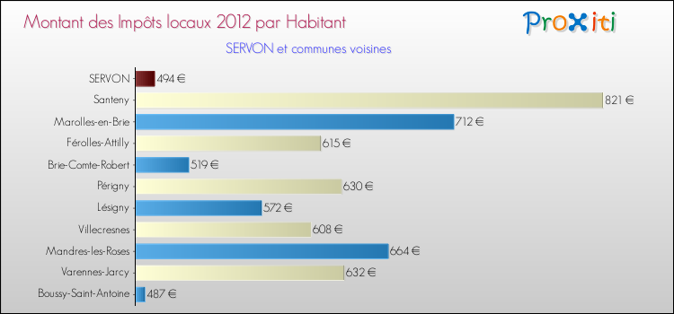 Montant des impôts locaux par Habitant pour SERVON et les communes proches Comparaison des impôts locaux par habitant pour SERVON et les communes voisines
