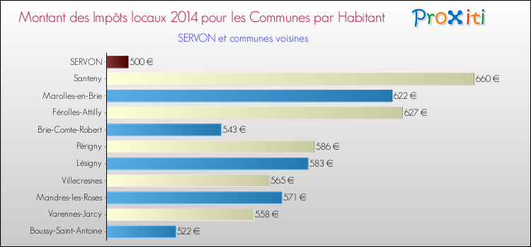 Montant des impôts locaux par Habitant pour SERVON et les communes proches en 2014 Comparaison des impôts locaux par habitant pour SERVON et les communes voisines en 2014