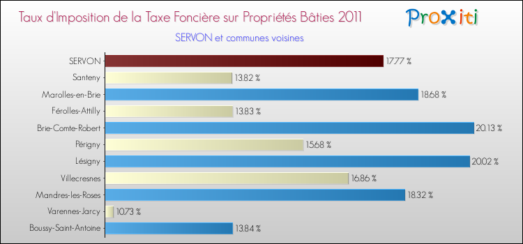 Taux d'imposition de la taxe foncière sur le bati 2011 pour SERVON et les communes proches Comparaison des taux d'imposition de la taxe foncière sur le bati 2011 pour SERVON et les communes voisines