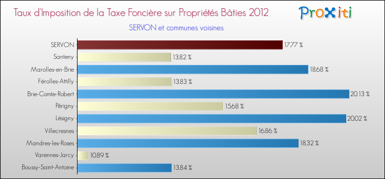 Taux d'imposition de la taxe foncière sur le bati 2012 pour SERVON et les communes proches Comparaison des taux d'imposition de la taxe foncière sur le bati 2012 pour SERVON et les communes voisines