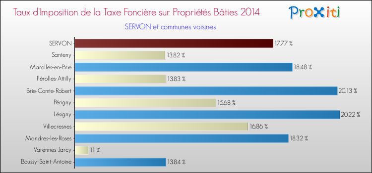 Taux d'imposition de la taxe foncière sur le bati 2014 pour SERVON et les communes proches Comparaison des taux d'imposition de la taxe foncière sur le bati 2014 pour SERVON et les communes voisines