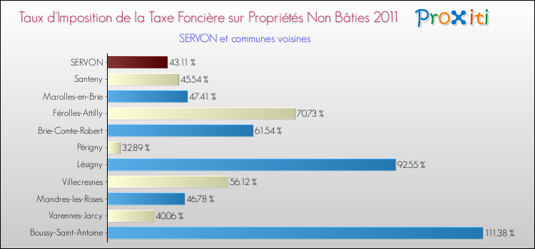 Taux d'imposition de la taxe foncière sur les immeubles et terrains non batis 2011 pour SERVON et les communes proches Comparaison des taux d'imposition de la taxe foncière sur les immeubles et terrains non batis 2011 pour SERVON et les communes voisines