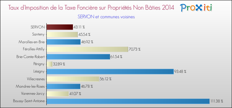 Taux d'imposition de la taxe foncière sur les immeubles et terrains non batis 2014 pour SERVON et les communes proches Comparaison des taux d'imposition de la taxe foncière sur les immeubles et terrains non batis 2014 pour SERVON et les communes voisines