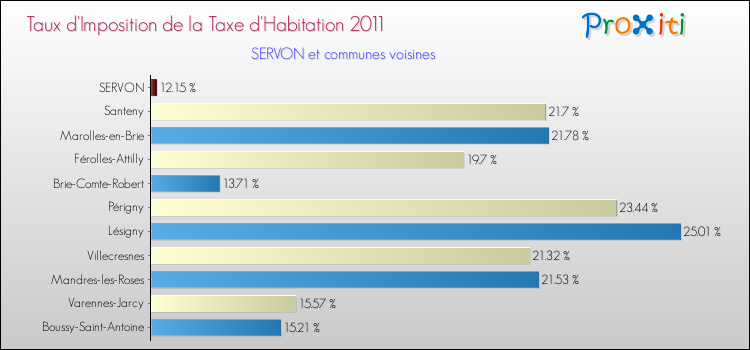 Taux d'imposition de la taxe d'habitation 2011 pour SERVON et les communes proches Comparaison des taux d'imposition de la taxe d'habitation 2011 pour SERVON et les communes voisines