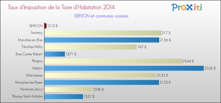 Taux d'imposition de la taxe d'habitation 2014 pour SERVON et les communes proches Comparaison des taux d'imposition de la taxe d'habitation 2014 pour SERVON et les communes voisines