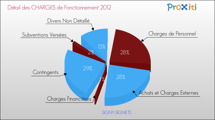 Décomposition des Charges de Fonctionnement 2012 de la commune de SIGNY-SIGNETS Charges de Fonctionnement 2012 pour la commune de SIGNY-SIGNETS
