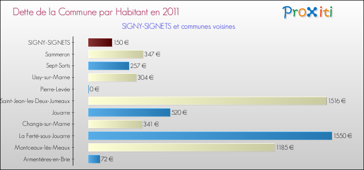 Dette par habitant de la commune en 2011 pour SIGNY-SIGNETS et les communes proches Comparaison de la dette par habitant de la commune en 2011 pour SIGNY-SIGNETS et les communes voisines