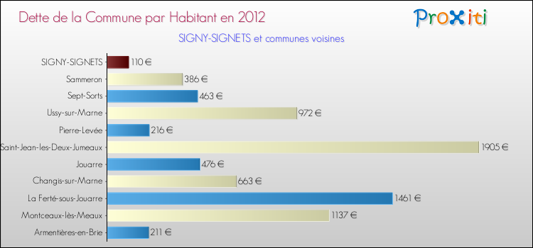Dette par habitant de la commune en 2012 pour SIGNY-SIGNETS et les communes proches Comparaison de la dette par habitant de la commune en 2012 pour SIGNY-SIGNETS et les communes voisines