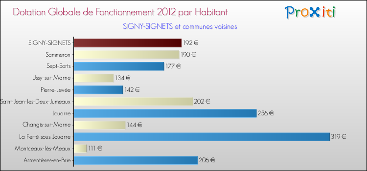 Montant des dotations globales de fonctionnement DGF par Habitant pour SIGNY-SIGNETS et les communes proches Comparaison des des dotations globales de fonctionnement DGF par habitant pour SIGNY-SIGNETS et les communes voisines