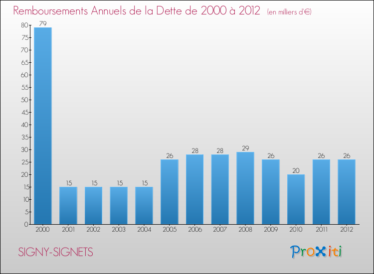 Evolution de l'annuité de la dette pour la commune de SIGNY-SIGNETS de 2000 à 2012 Annuités de la dette pour SIGNY-SIGNETS de 2000 à 2012